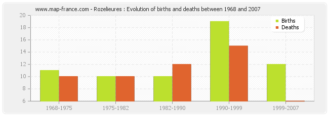 Rozelieures : Evolution of births and deaths between 1968 and 2007