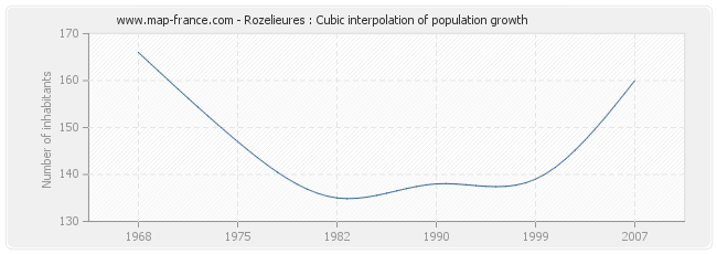 Rozelieures : Cubic interpolation of population growth