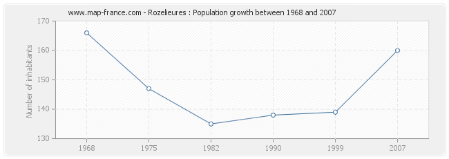 Population Rozelieures