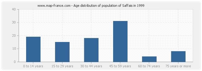 Age distribution of population of Saffais in 1999