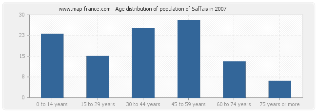 Age distribution of population of Saffais in 2007