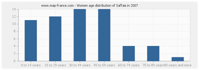 Women age distribution of Saffais in 2007