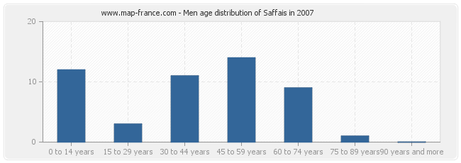 Men age distribution of Saffais in 2007