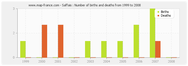 Saffais : Number of births and deaths from 1999 to 2008