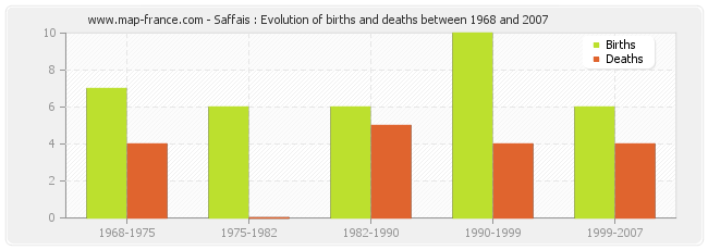 Saffais : Evolution of births and deaths between 1968 and 2007