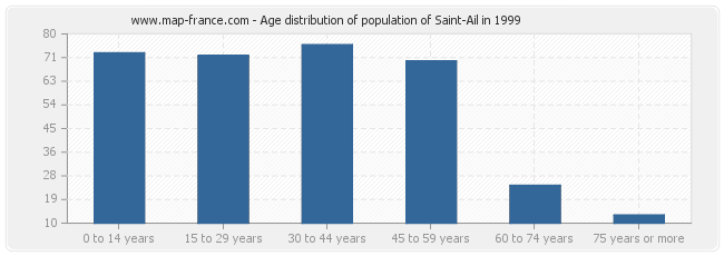 Age distribution of population of Saint-Ail in 1999