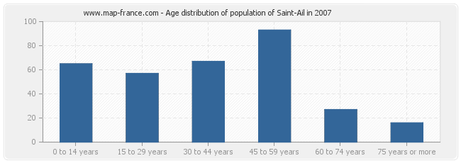 Age distribution of population of Saint-Ail in 2007