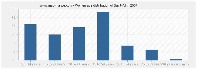 Women age distribution of Saint-Ail in 2007