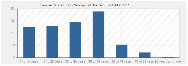 Men age distribution of Saint-Ail in 2007