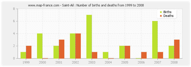 Saint-Ail : Number of births and deaths from 1999 to 2008