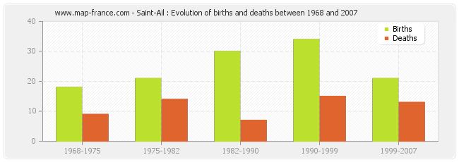 Saint-Ail : Evolution of births and deaths between 1968 and 2007