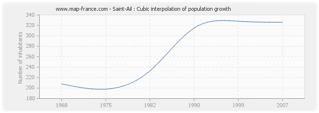 Saint-Ail : Cubic interpolation of population growth