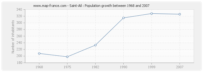 Population Saint-Ail