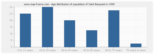 Age distribution of population of Saint-Baussant in 1999