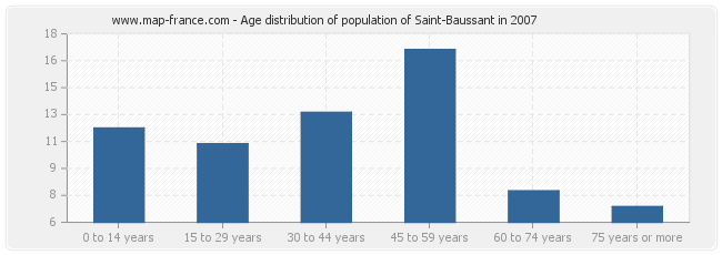 Age distribution of population of Saint-Baussant in 2007