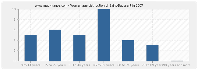 Women age distribution of Saint-Baussant in 2007