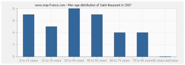 Men age distribution of Saint-Baussant in 2007