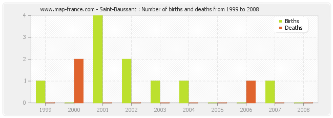 Saint-Baussant : Number of births and deaths from 1999 to 2008