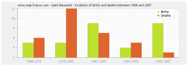 Saint-Baussant : Evolution of births and deaths between 1968 and 2007