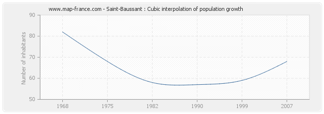 Saint-Baussant : Cubic interpolation of population growth