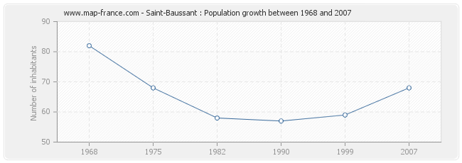 Population Saint-Baussant