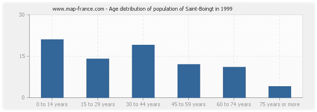 Age distribution of population of Saint-Boingt in 1999