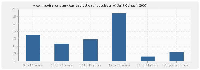Age distribution of population of Saint-Boingt in 2007