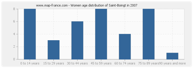Women age distribution of Saint-Boingt in 2007