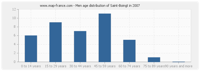Men age distribution of Saint-Boingt in 2007