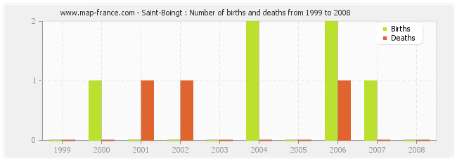 Saint-Boingt : Number of births and deaths from 1999 to 2008