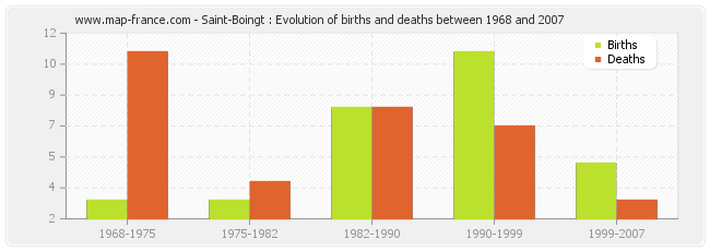 Saint-Boingt : Evolution of births and deaths between 1968 and 2007