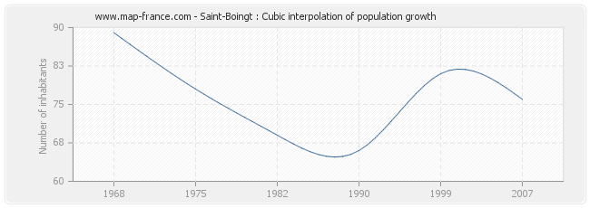 Saint-Boingt : Cubic interpolation of population growth