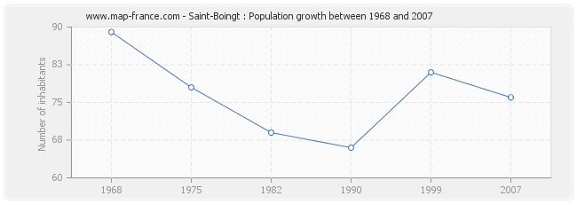 Population Saint-Boingt