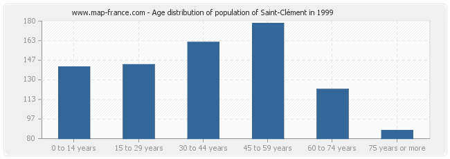 Age distribution of population of Saint-Clément in 1999