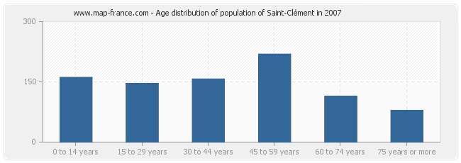 Age distribution of population of Saint-Clément in 2007