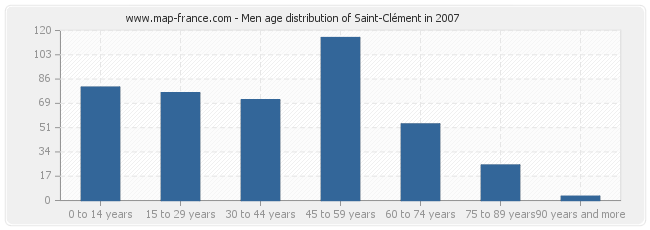 Men age distribution of Saint-Clément in 2007