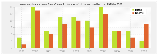 Saint-Clément : Number of births and deaths from 1999 to 2008