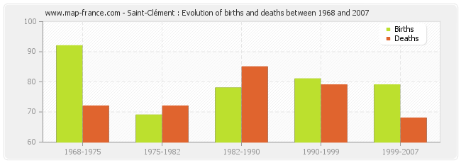 Saint-Clément : Evolution of births and deaths between 1968 and 2007