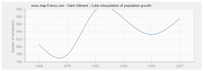 Saint-Clément : Cubic interpolation of population growth