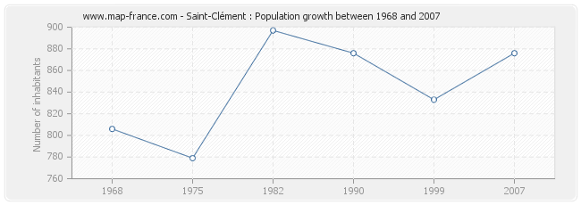 Population Saint-Clément