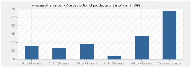 Age distribution of population of Saint-Firmin in 1999