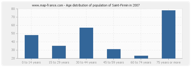 Age distribution of population of Saint-Firmin in 2007