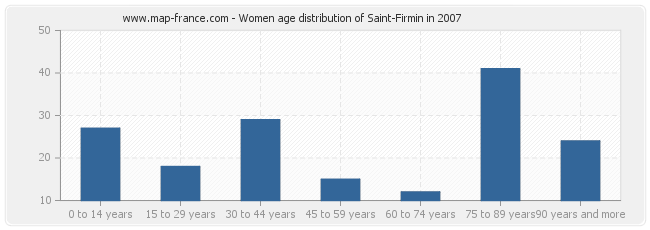 Women age distribution of Saint-Firmin in 2007