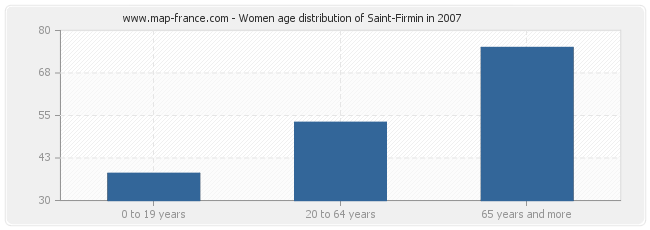 Women age distribution of Saint-Firmin in 2007