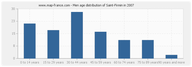 Men age distribution of Saint-Firmin in 2007