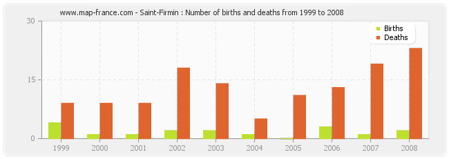 Saint-Firmin : Number of births and deaths from 1999 to 2008