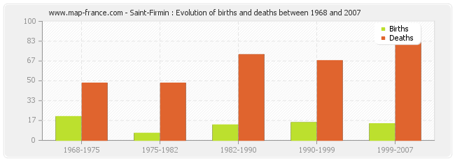 Saint-Firmin : Evolution of births and deaths between 1968 and 2007