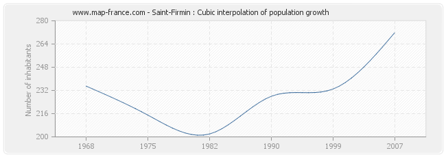 Saint-Firmin : Cubic interpolation of population growth