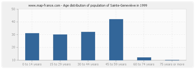 Age distribution of population of Sainte-Geneviève in 1999