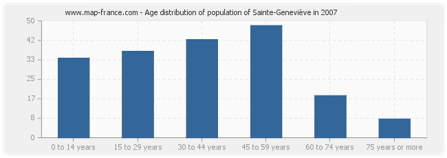 Age distribution of population of Sainte-Geneviève in 2007